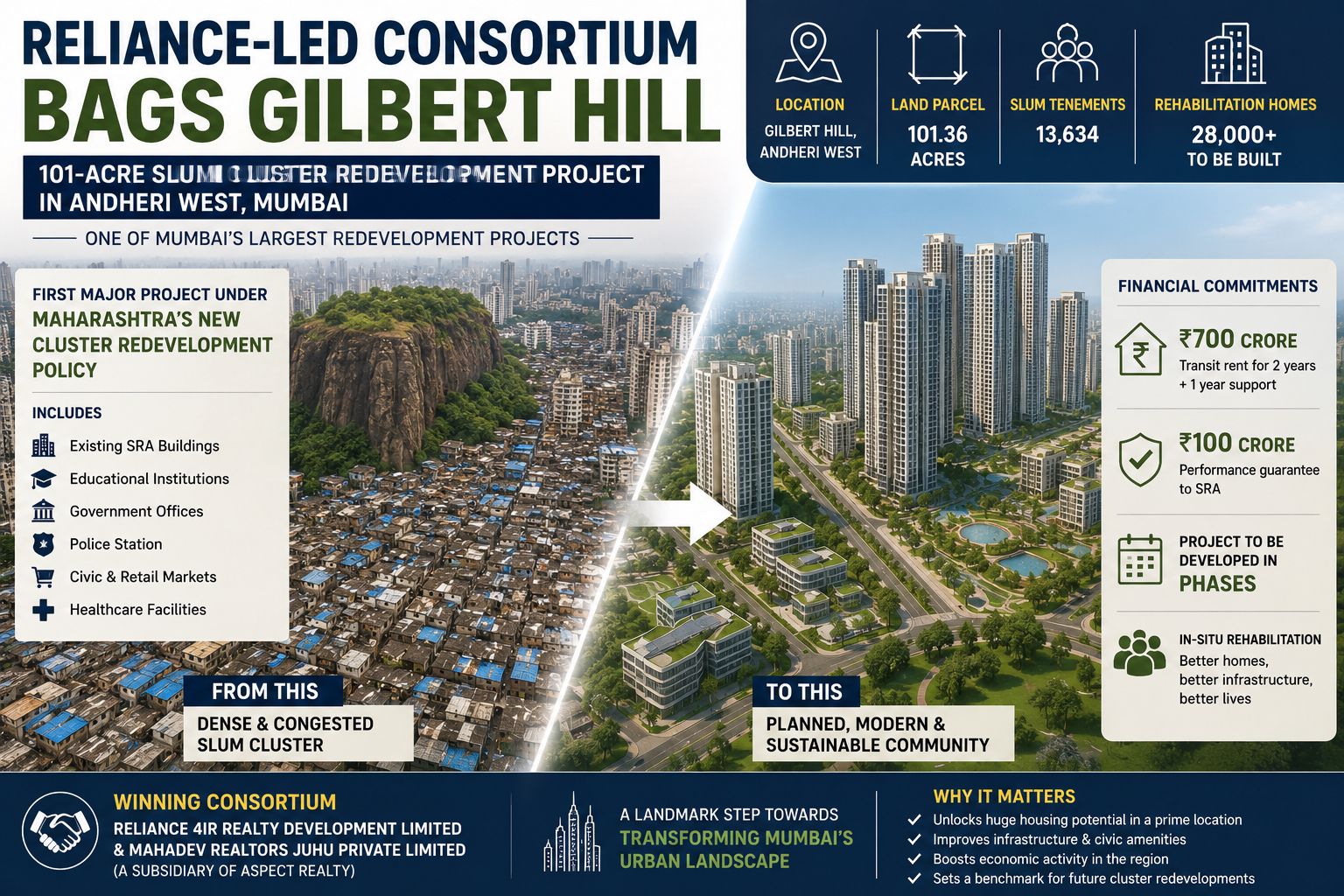 Reliance-Led Consortium Bags 101-Acre Gilbert Hill Slum Cluster Redevelopment Project in Andheri West