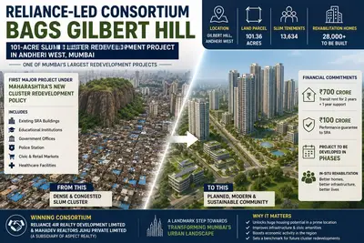 A Reliance-led consortium wins the 101-acre Gilbert Hill slum-cluster redevelopment in Andheri West