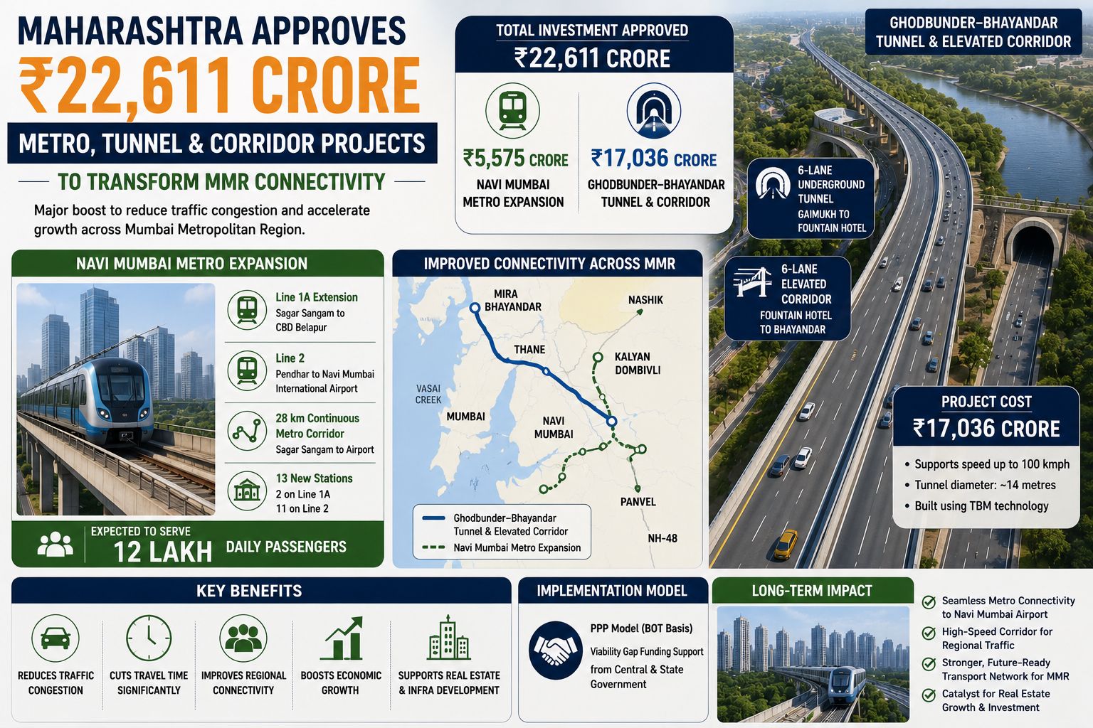 Maharashtra Clears ₹22,611 Crore Metro, Tunnel and Elevated Corridor Projects to Transform MMR Connectivity
