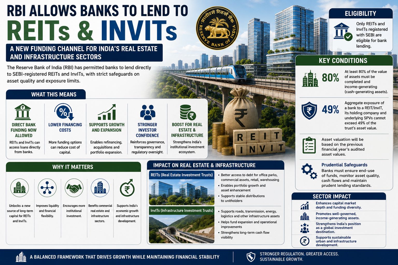 RBI Allows Bank Lending to REITs and InvITs, Introduces Strict Safeguards for Exposure and Asset Quality
