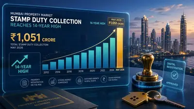 Mumbai's May 2026 property registrations rise 7% to 12,315