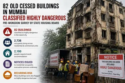 MHADA marks 82 island-city buildings as highly dangerous