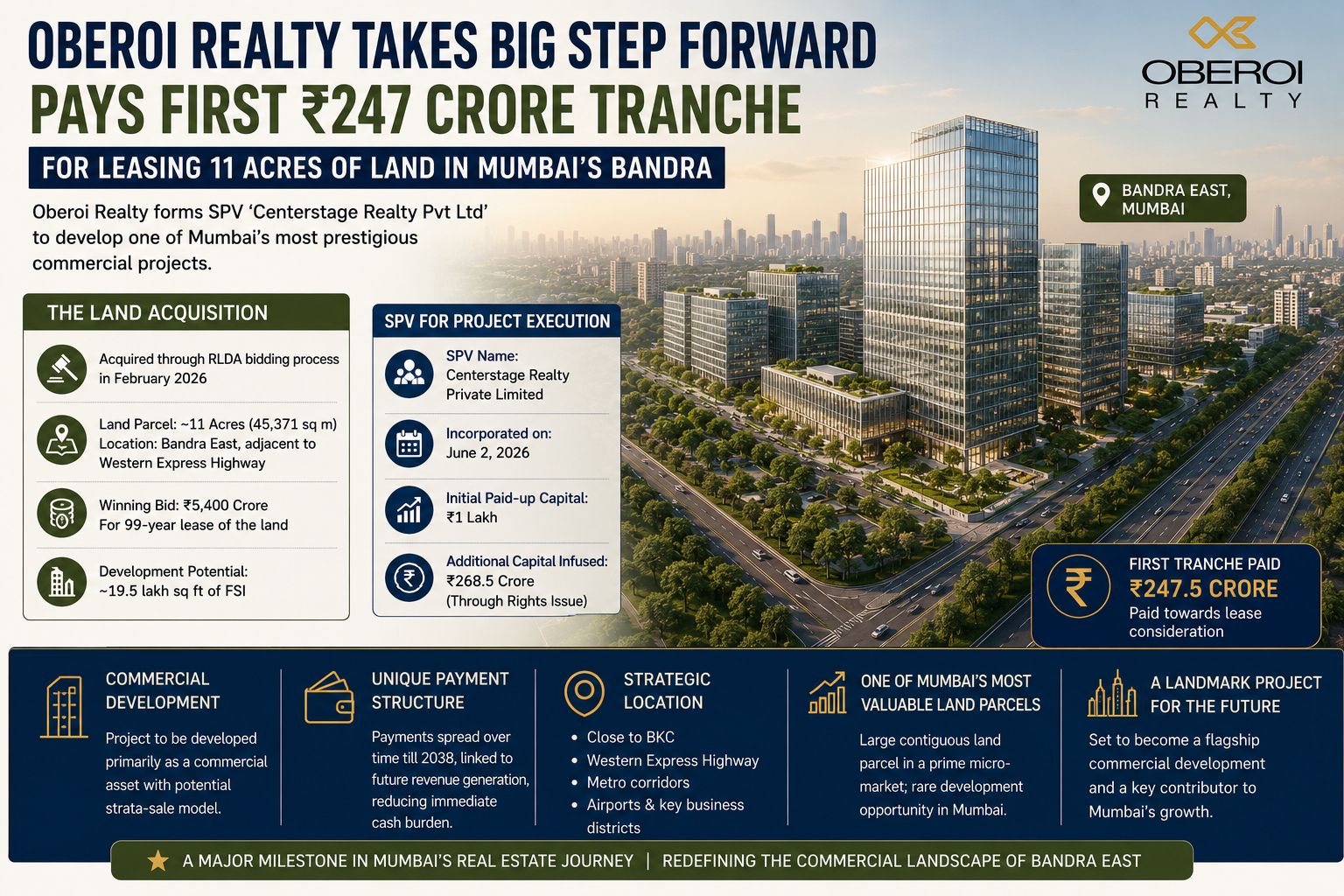 Oberoi Realty Forms SPV, Pays First ₹247 Crore Tranche for Landmark 11-Acre Bandra Land Project