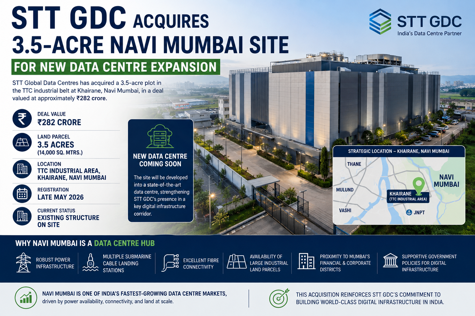 STT Global acquires 3.5-acre land parcel in Navi Mumbai for ₹282 crore