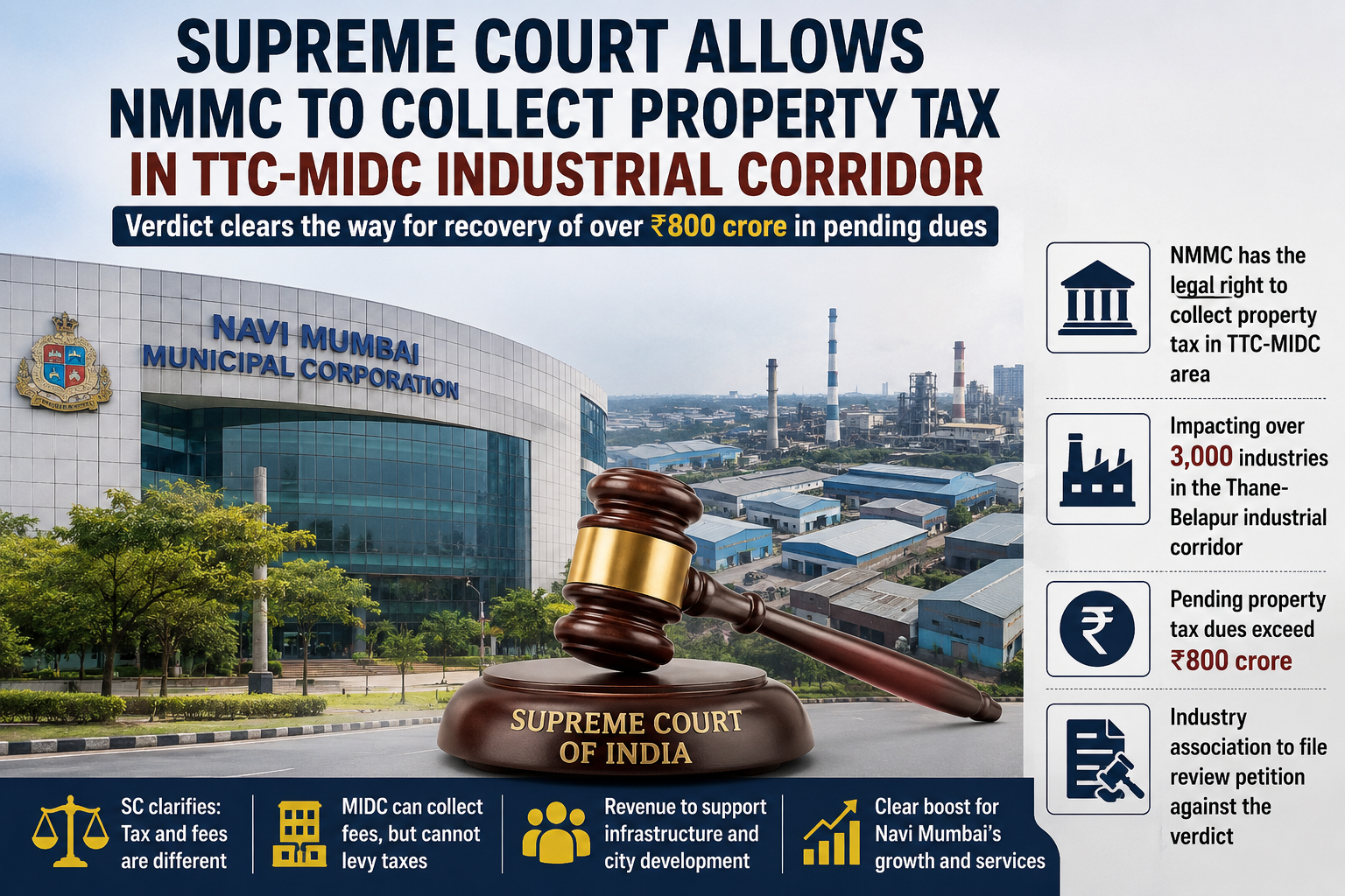 Supreme Court Gives NMMC Green Light to Collect Property Tax in TTC-MIDC Industrial Belt