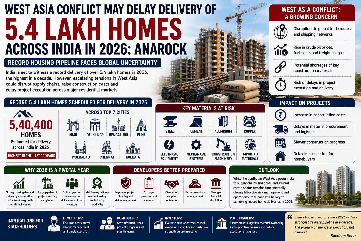 West Asia Conflict Could Delay Delivery of 5.4 Lakh Homes Across India in 2026: Anarock