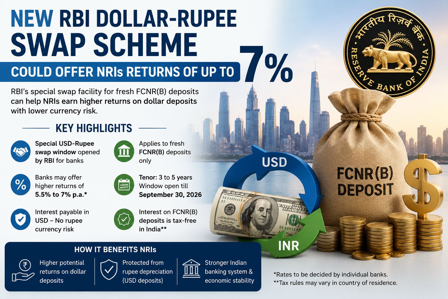 RBI Dollar-Rupee Swap Scheme Could Offer NRIs Higher Returns on Dollar Deposits