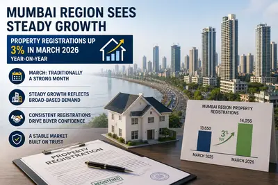 Mumbai region sees a 3% rise in property registrations in March 2026