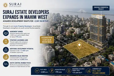 A Suraj Estate arm buys Mahim West development rights for ₹75 crore