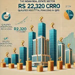 Real-estate firms raised ₹22,320 crore through QIPs in 2024