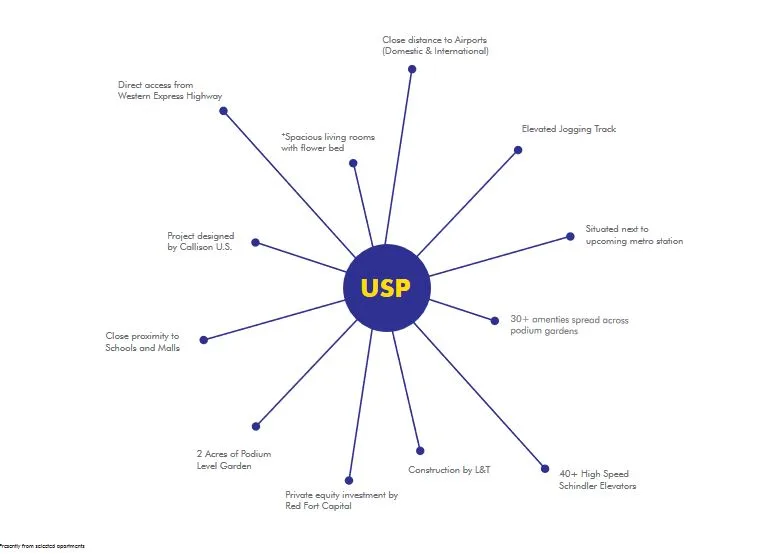 Omkar Alta Monte USP