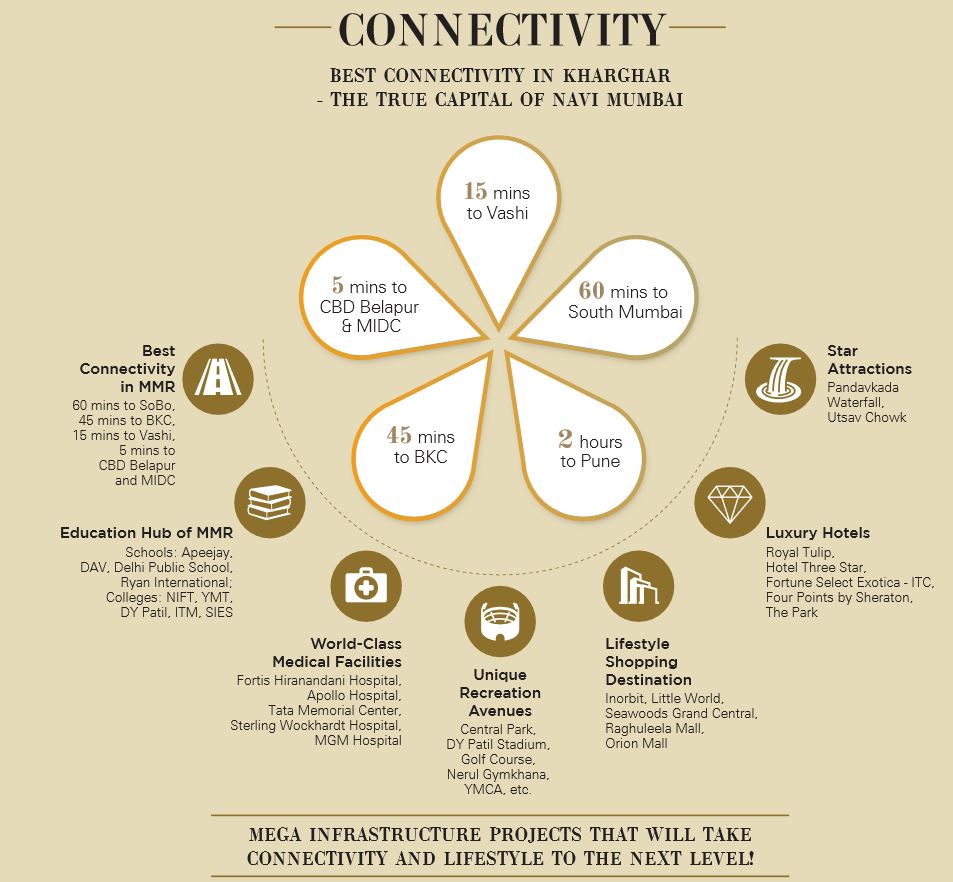 Adhiraj Samyama Location Best Connectivity